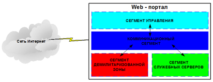 Структура защищённого Web-портала