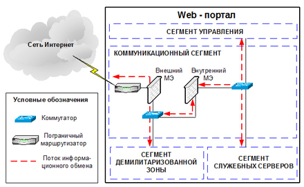 Схема установки межсетевых экранов в Web-портале