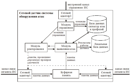 Структура сетевого датчика СОА