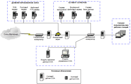 Типовая схема размещения модулей-датчиков СОА в ИС
