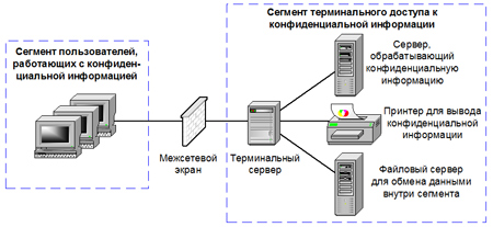 Схема установки терминального сервера доступа к конфиденциальным данным